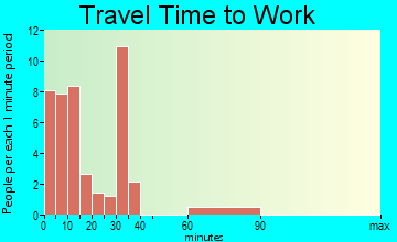 Lakeview travel time to work
