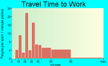 Quail Valley travel time to work