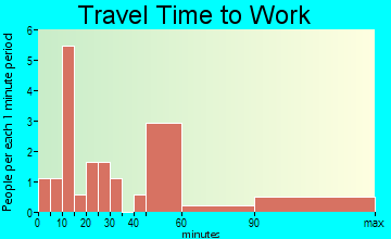 Latah travel time to work