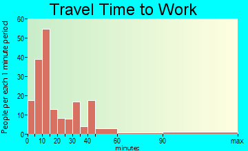Leavenworth travel time to work - commute
