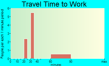 Lebam travel time to work