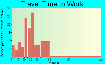 Lewisville travel time to work