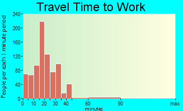 Liberty Lake travel time to work