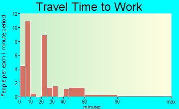 Lind travel time to work