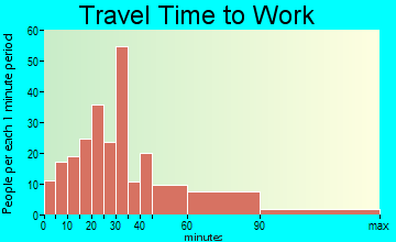 Lochsloy travel time to work