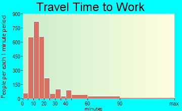Longview travel time to work - commute