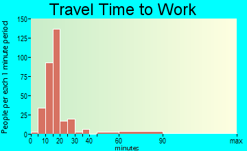 Longview Heights travel time to work