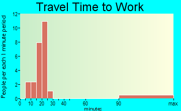 Lyle commuting: travel time to work