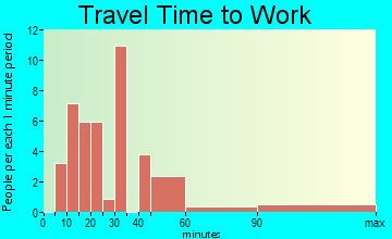 Lyman travel time to work