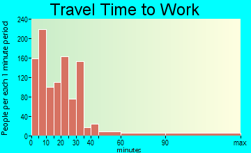Lynden travel time to work - commute