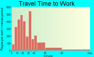 Lynnwood travel time to work - commute