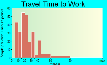 Mabton travel time to work - commute