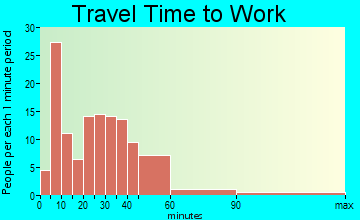 McCleary travel time to work - commute