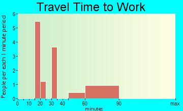 Malden travel time to work