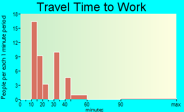 Malone-Porter travel time to work