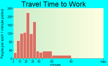 Maltby travel time to work
