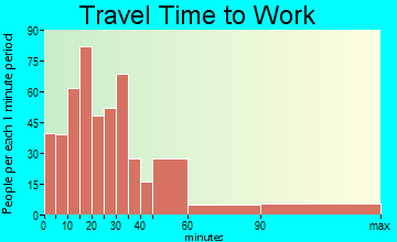 Manchester travel time to work