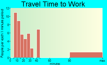 Maple Falls travel time to work