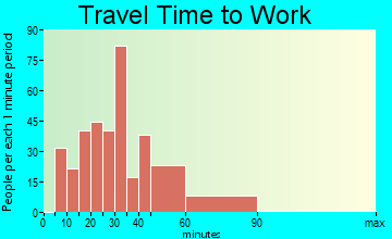 Maple Heights-Lake Desire travel time to work