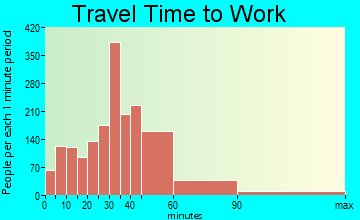 Maple Valley travel time to work - commute