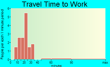Marcus travel time to work