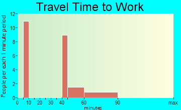 Rail Road Flat travel time to work - commute