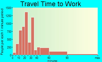 Marysville travel time to work - commute