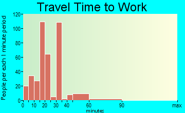 Mattawa travel time to work - commute