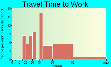 May Creek travel time to work