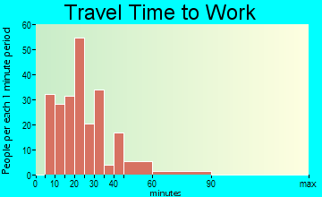 Meadow Glade travel time to work