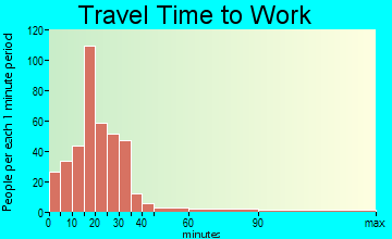 Medical Lake travel time to work