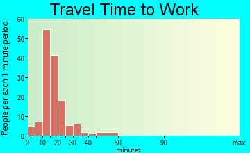 Jacksons' Gap travel time to work