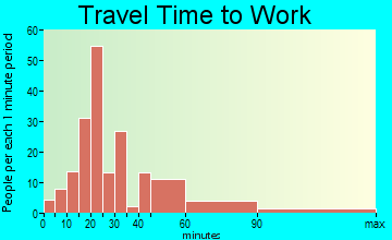 Rainbow travel time to work
