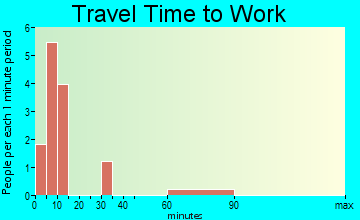 Metaline Falls travel time to work