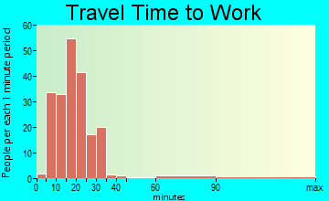 Millwood travel time to work
