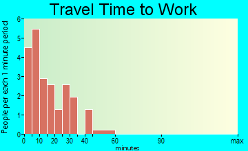 Raisin City travel time to work - commute