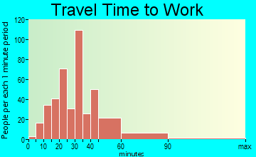 Mirrormont commuting: travel time to work