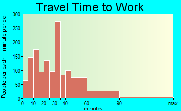 Monroe travel time to work