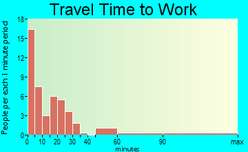 Morton travel time to work - commute