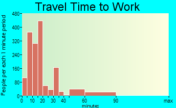 Moses Lake travel time to work - commute