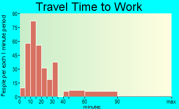 Moses Lake North travel time to work