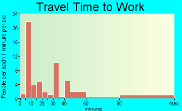 Mossyrock travel time to work