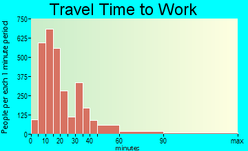 Mount Vernon travel time to work - commute