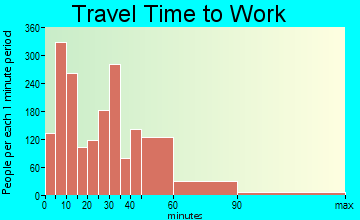 Ramona travel time to work