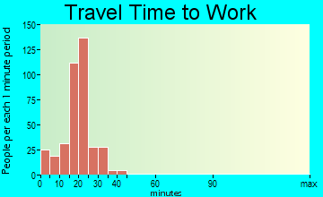 Moxee travel time to work - commute