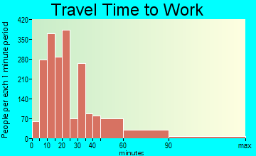 Mukilteo travel time to work - commute