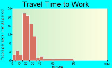 Naches travel time to work - commute