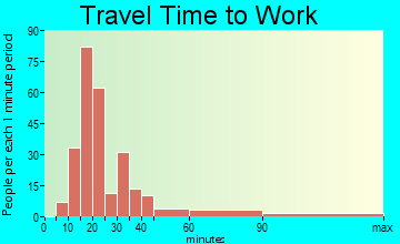 Navy Yard City travel time to work