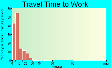 Neah Bay travel time to work