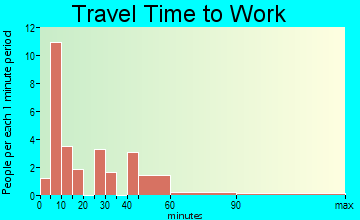 Neilton travel time to work - commute